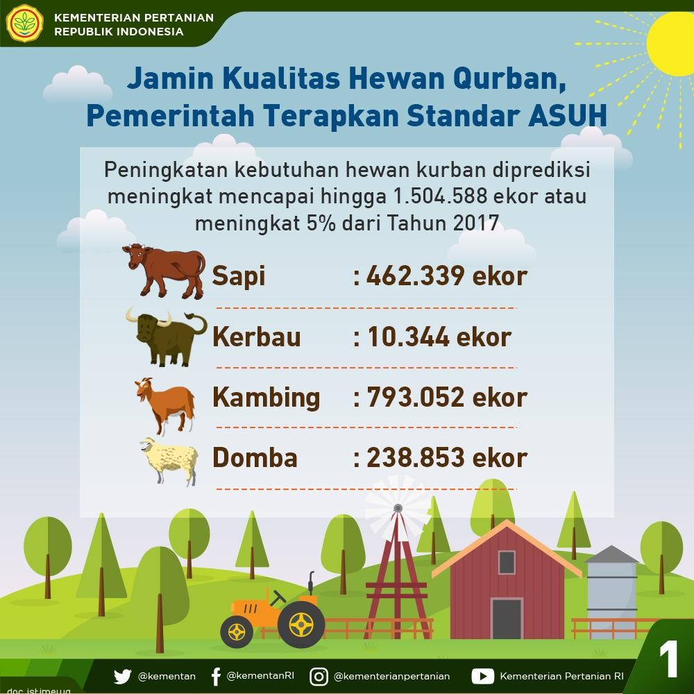 Pemerintah Terapkan Standar ASUH untuk Jamin Kualitas Daging Kurban